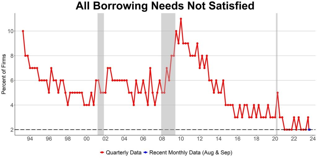 Small Business And The Credit Environment