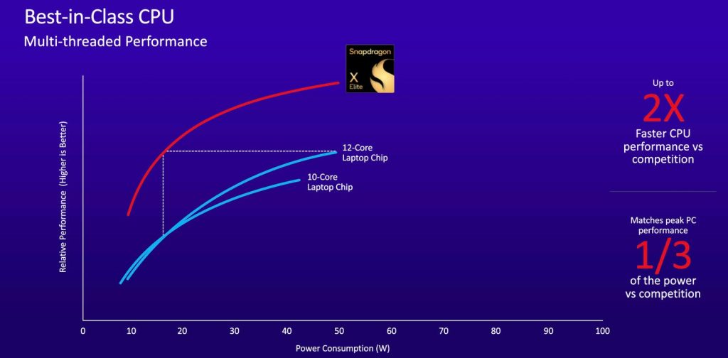New Qualcomm Snapdragon X Elite Has A Real Shot At The Laptop x86 Market
