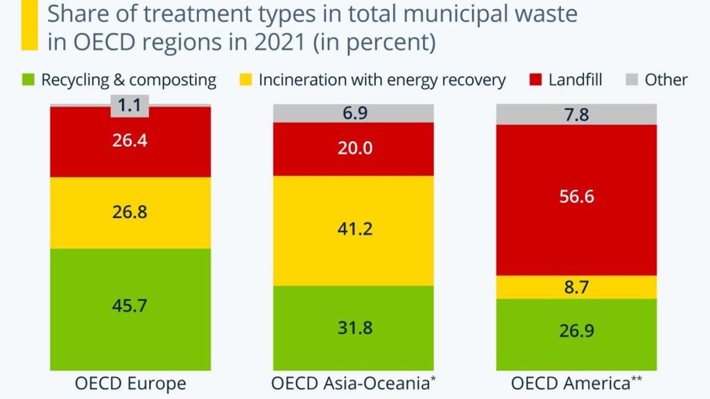Recycling Hero Or Garbage Fire? How The World Handles Trash